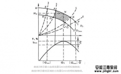 問:什么是離心泵的較小流量線